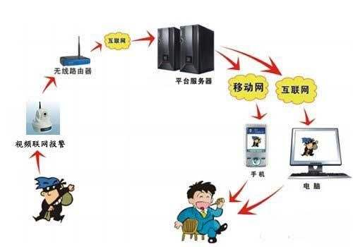 郑州新密联网报警发展